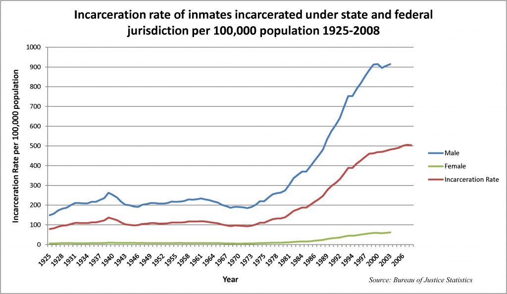 20130417we-us-incarceration-rates-1925-2008