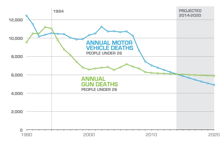 20160206sa1332-gun-safety-car-automobile-deaths-annual-yearly-data-chart-comparison-777x492