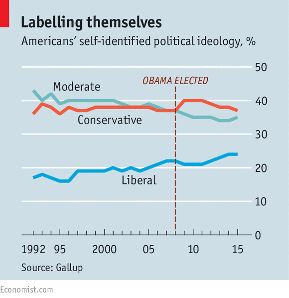 20160305_USC607-the-economist-labelling-themselves-liberal-chart-gallup-survey